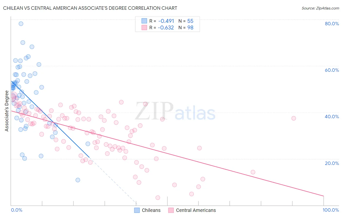 Chilean vs Central American Associate's Degree
