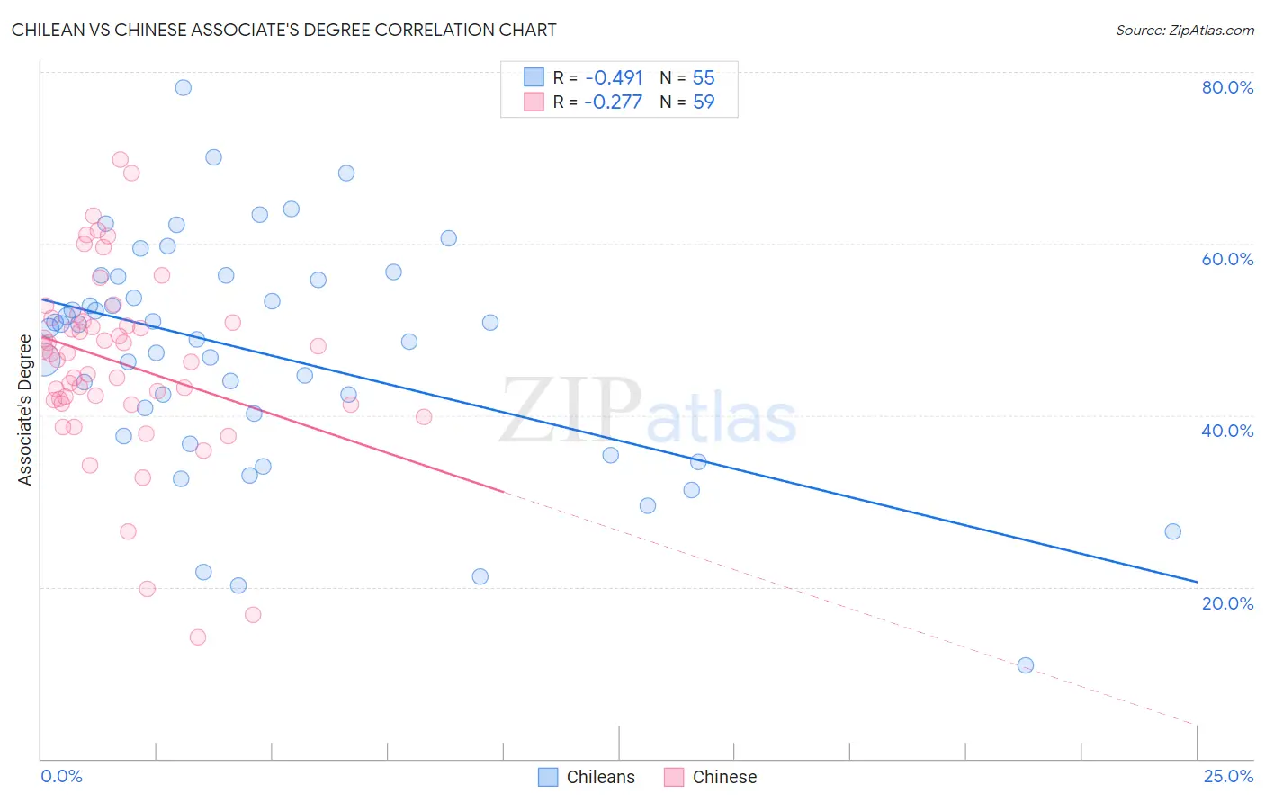 Chilean vs Chinese Associate's Degree