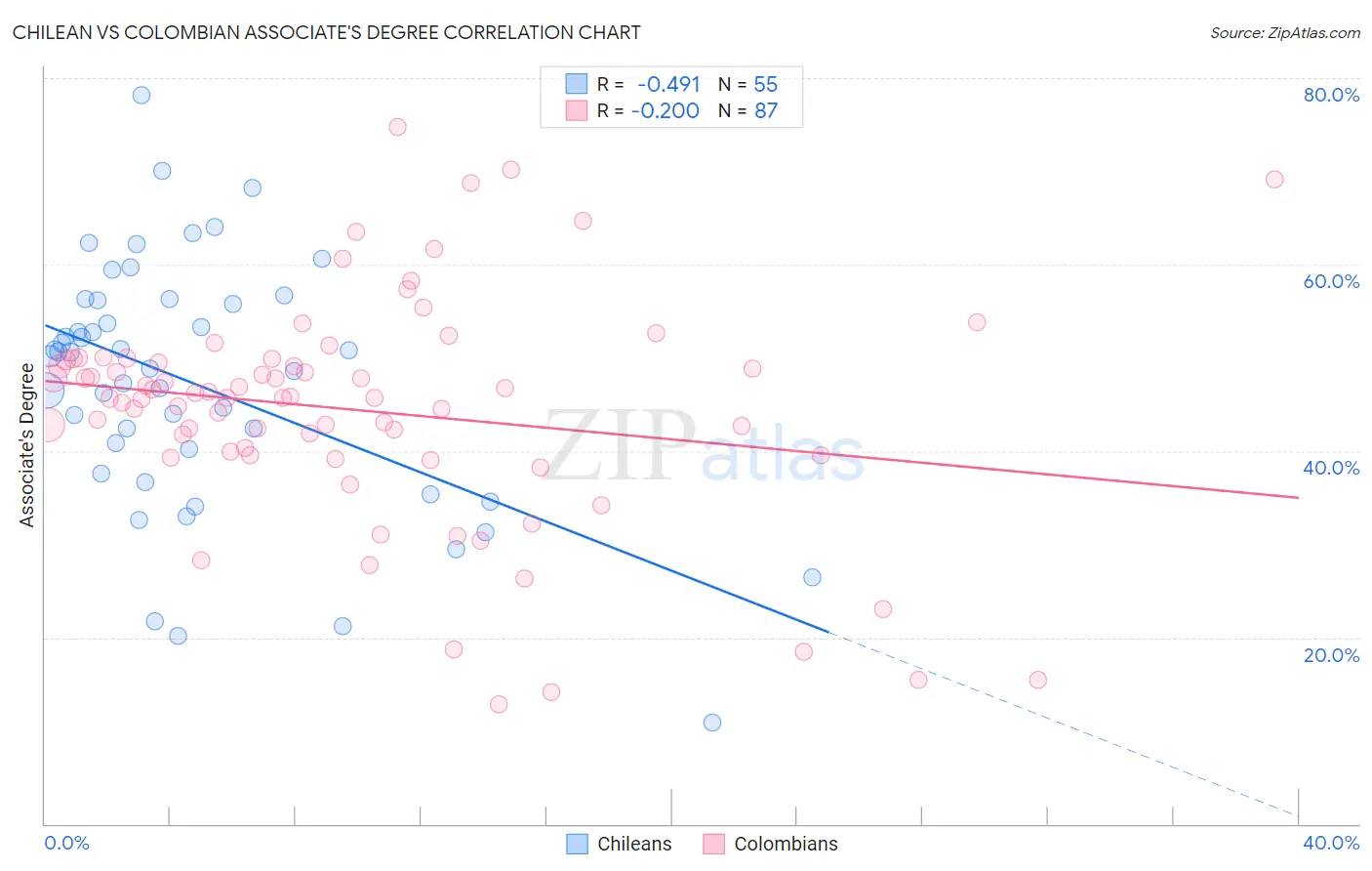 Chilean vs Colombian Associate's Degree