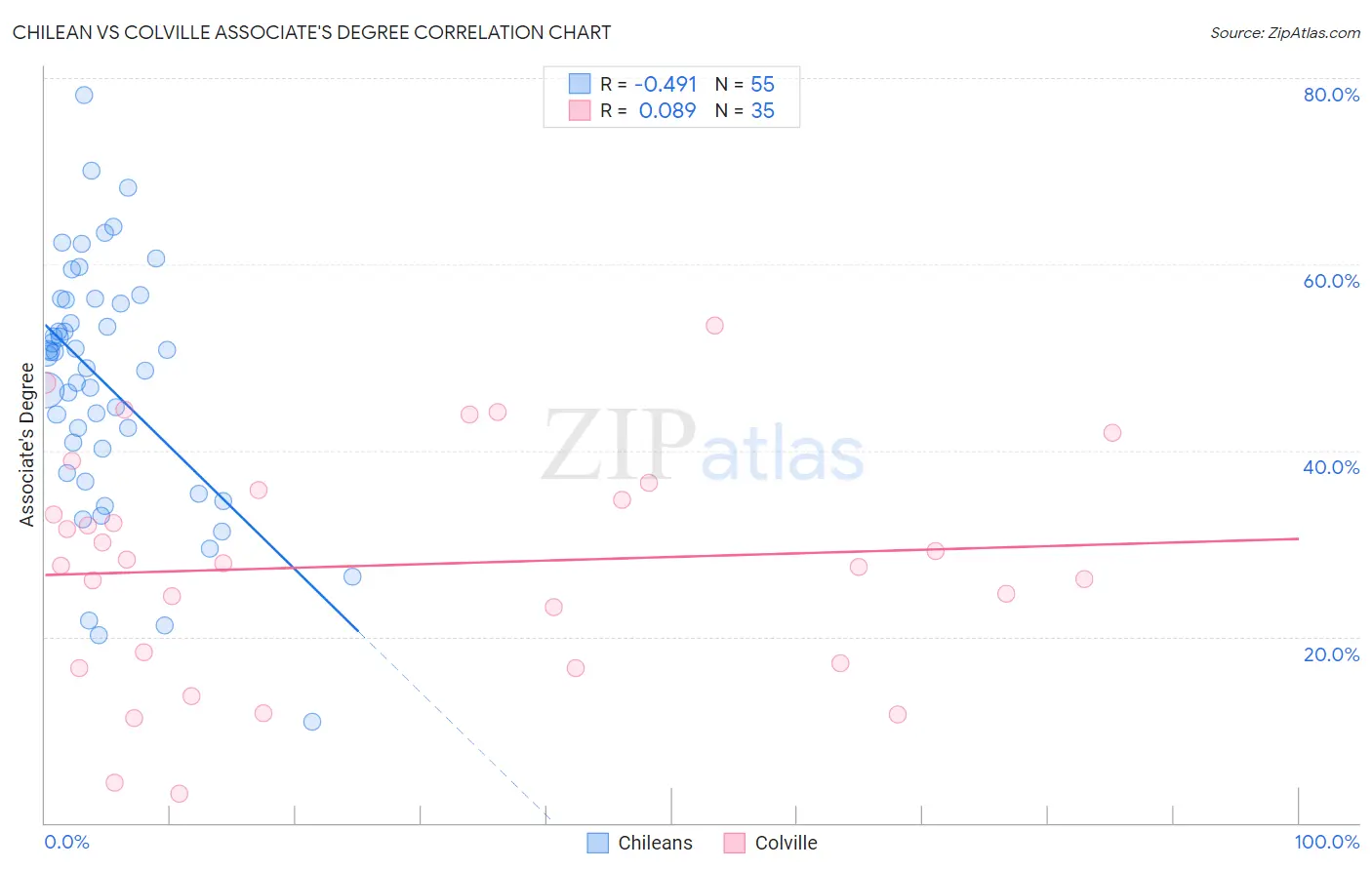 Chilean vs Colville Associate's Degree