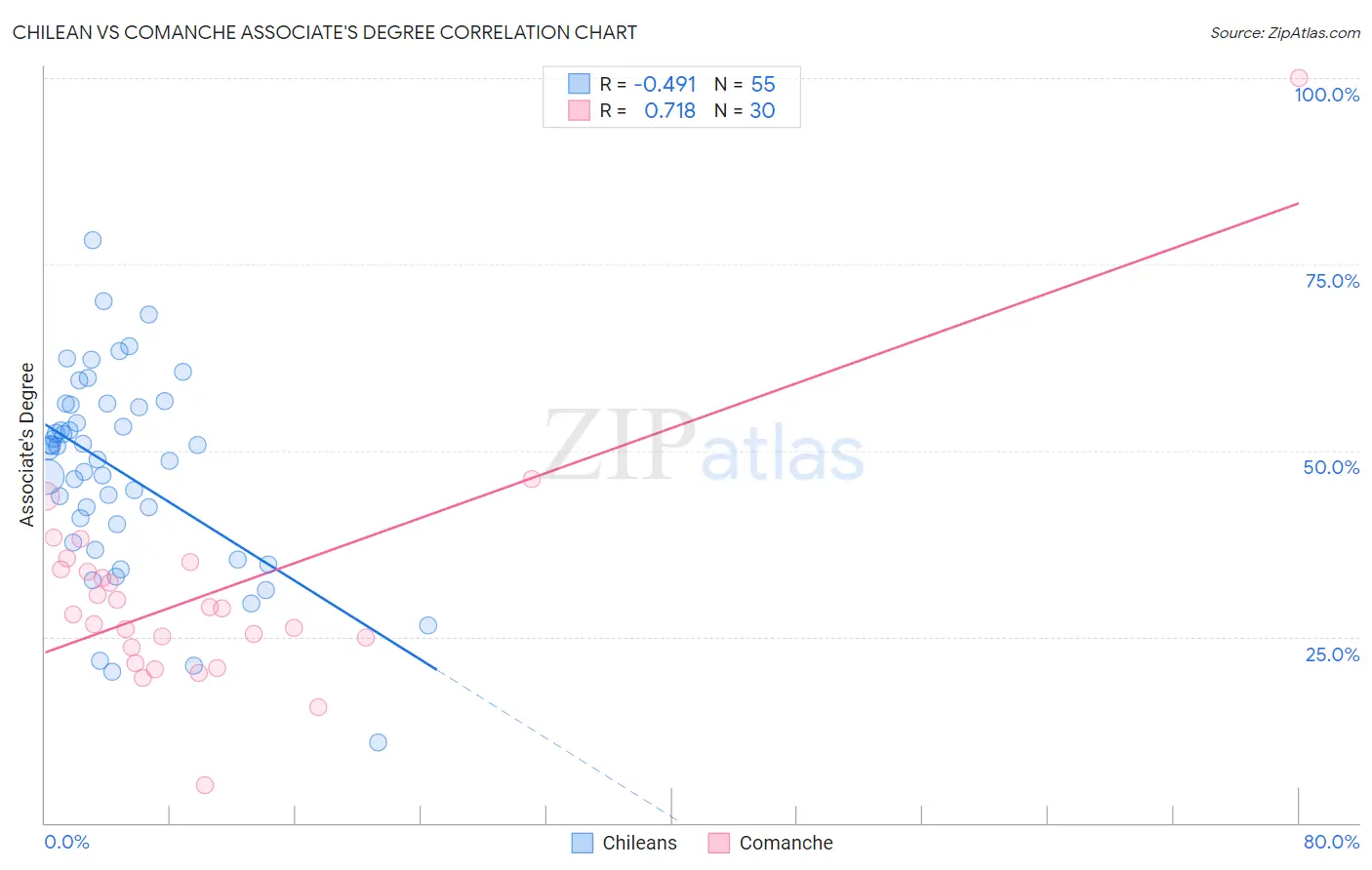 Chilean vs Comanche Associate's Degree