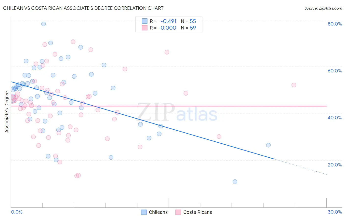 Chilean vs Costa Rican Associate's Degree