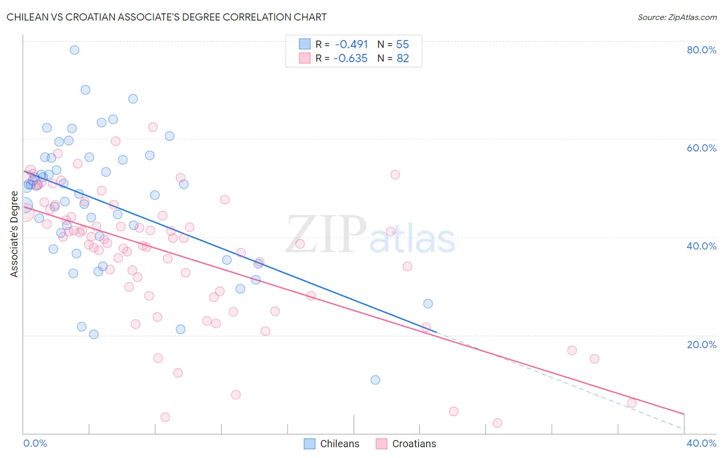 Chilean vs Croatian Associate's Degree