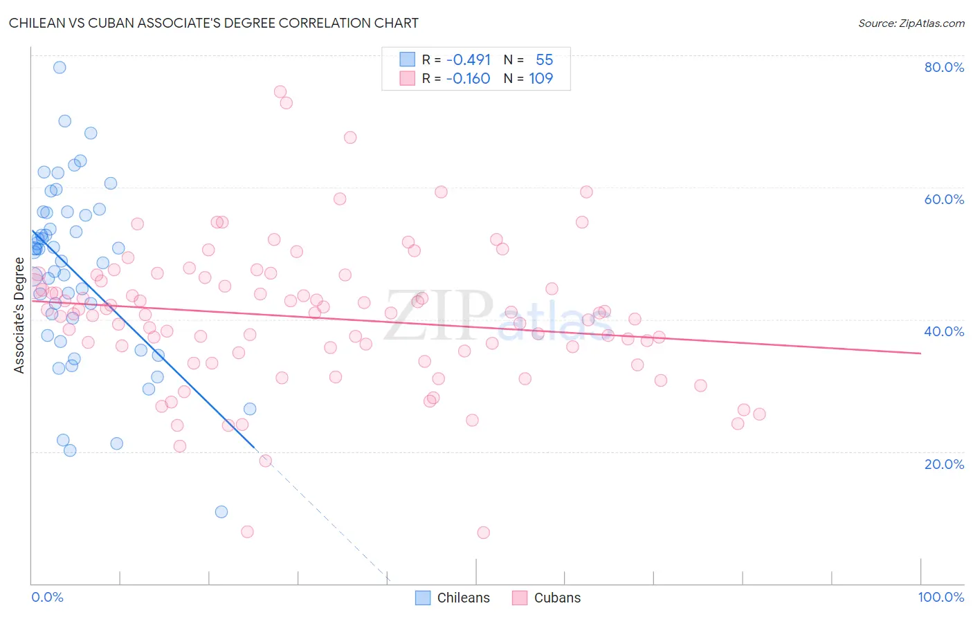 Chilean vs Cuban Associate's Degree