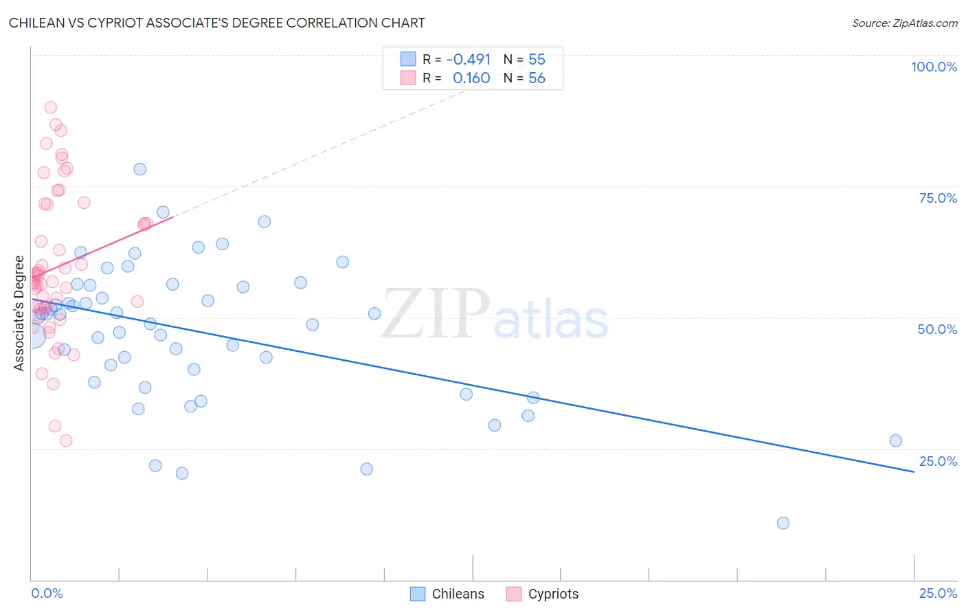 Chilean vs Cypriot Associate's Degree