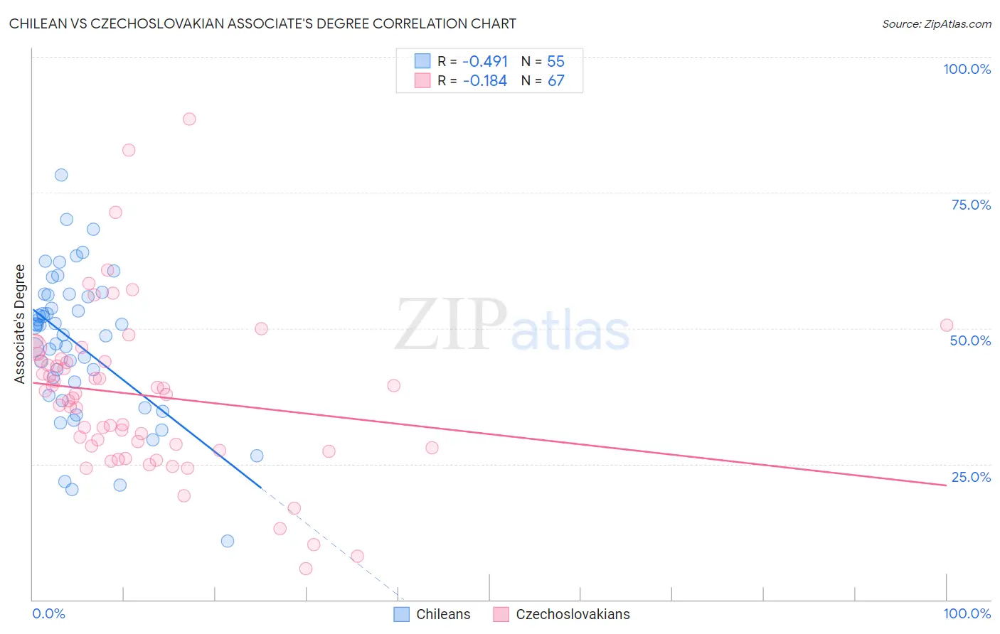 Chilean vs Czechoslovakian Associate's Degree