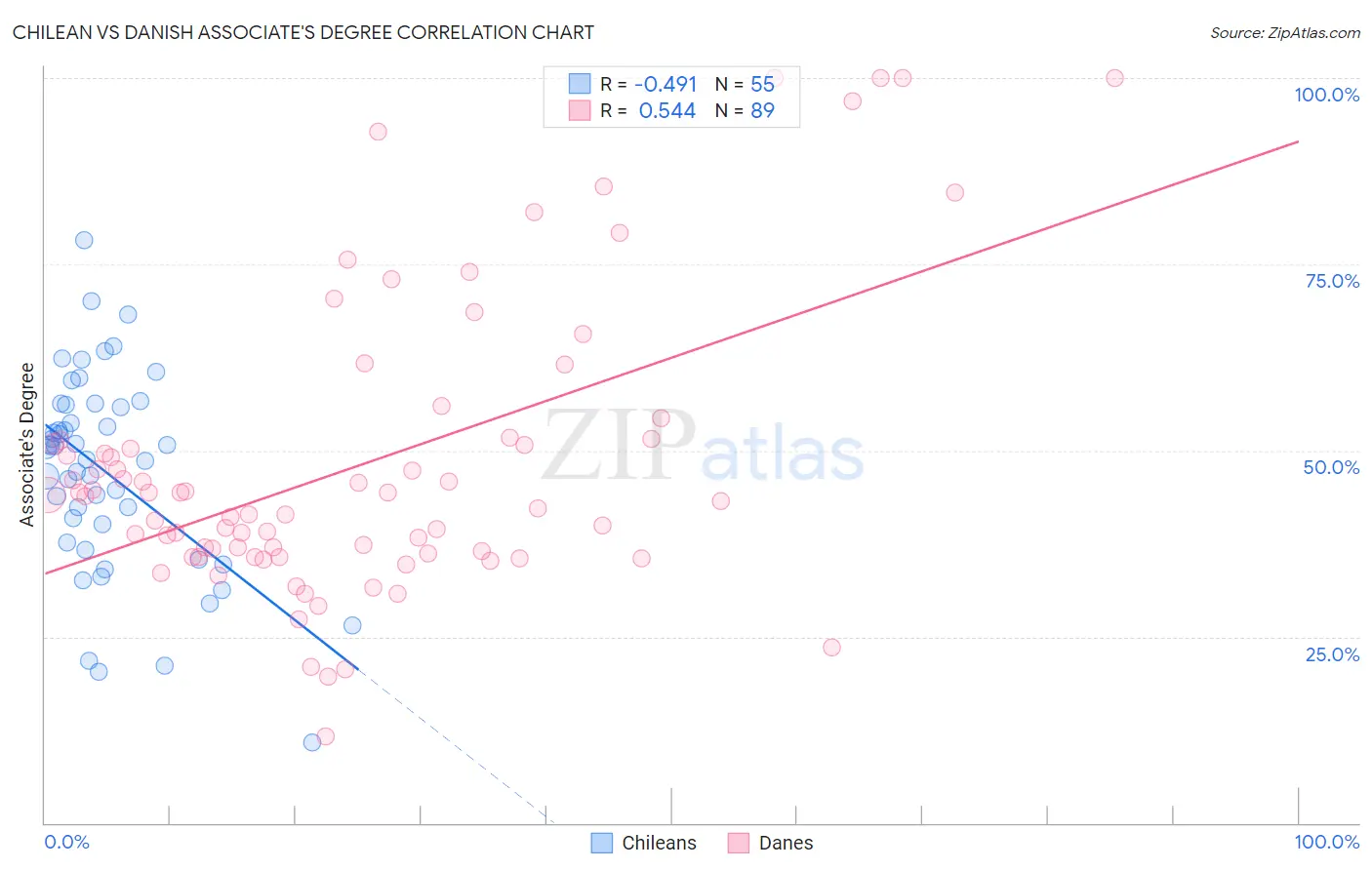 Chilean vs Danish Associate's Degree