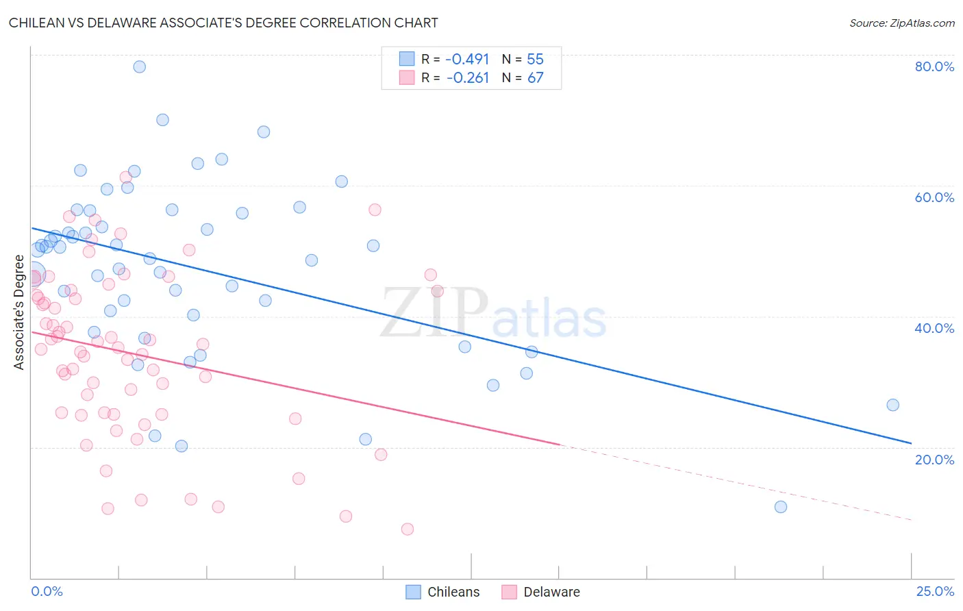 Chilean vs Delaware Associate's Degree