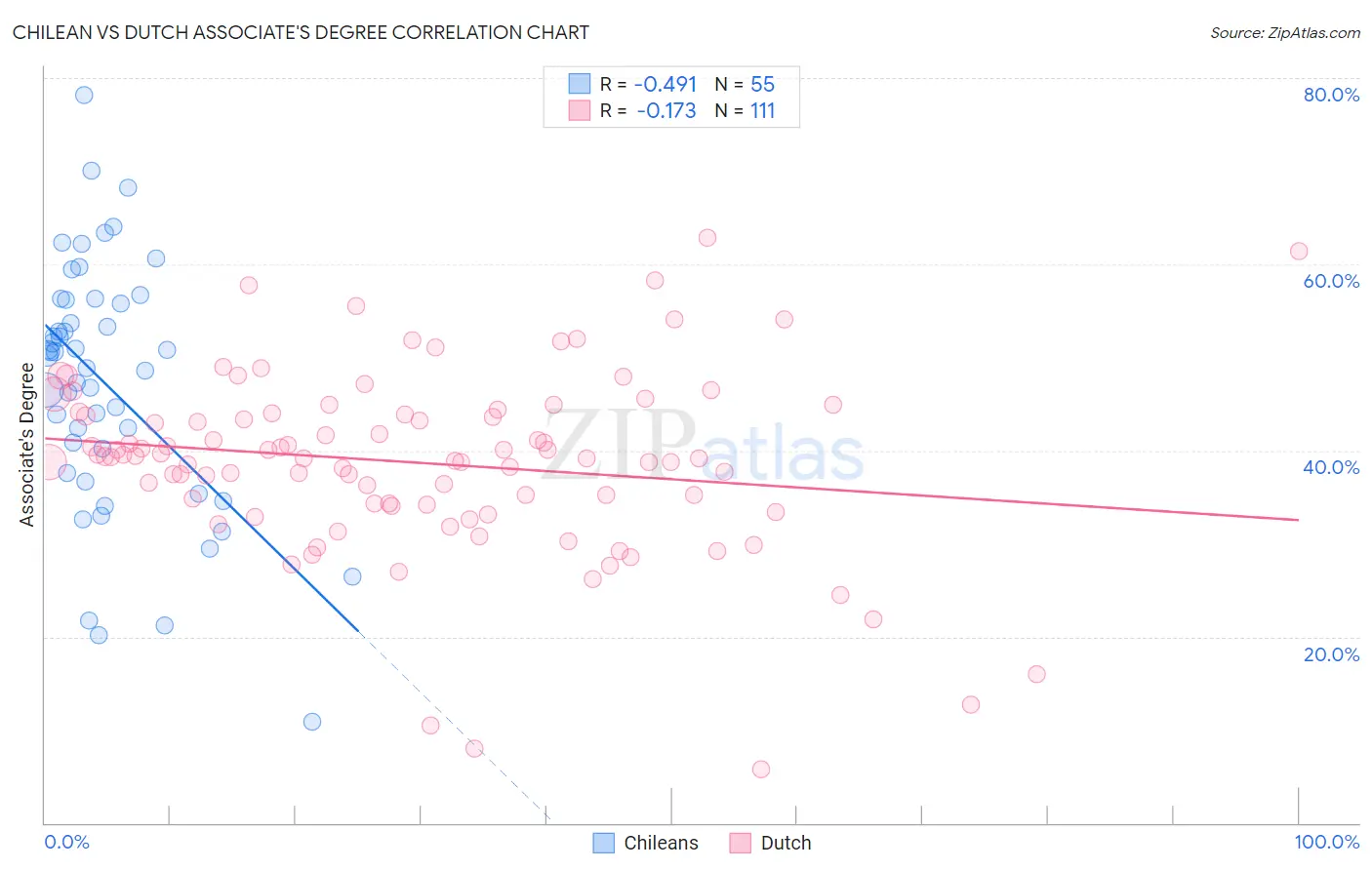 Chilean vs Dutch Associate's Degree