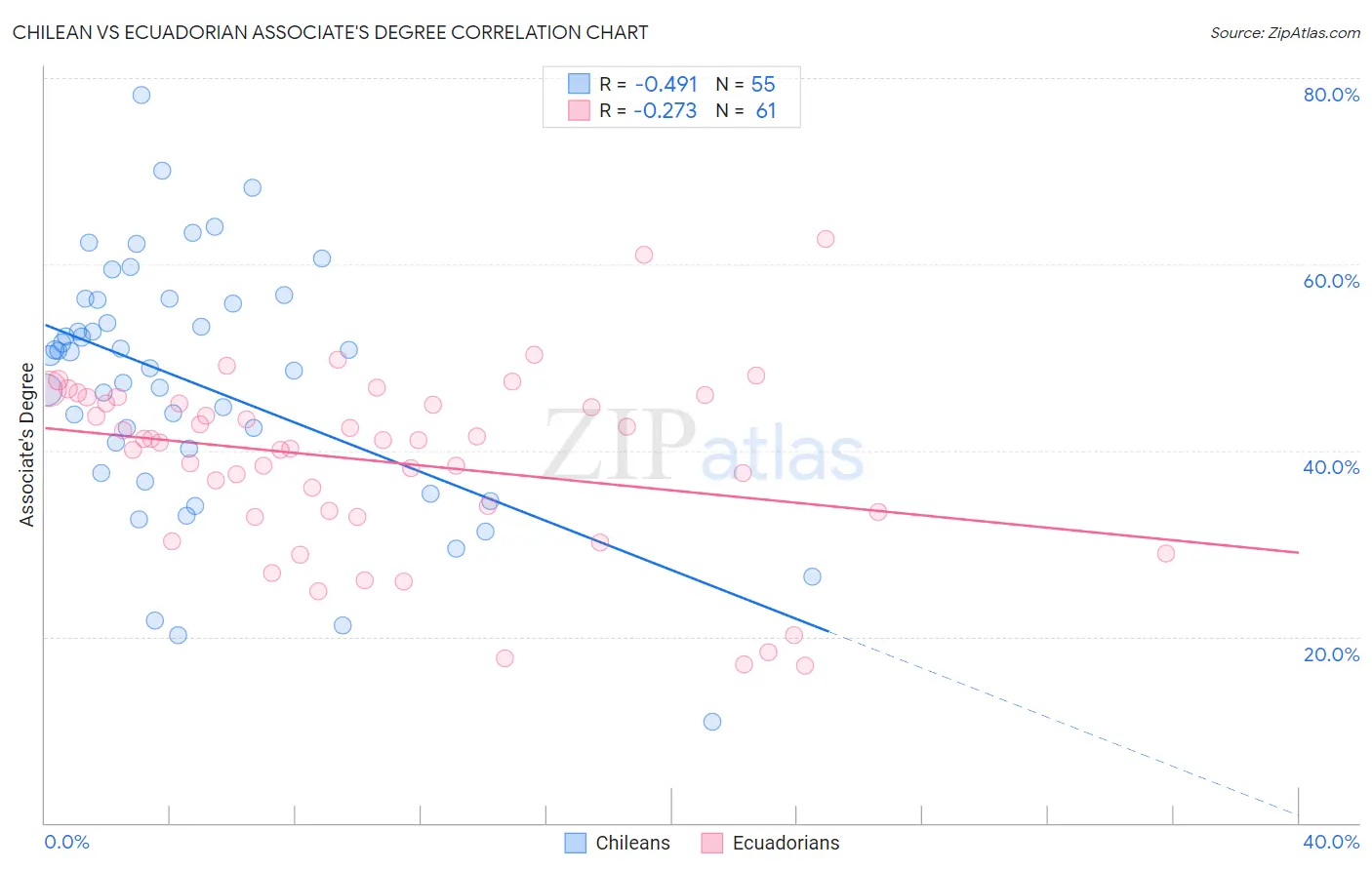 Chilean vs Ecuadorian Associate's Degree