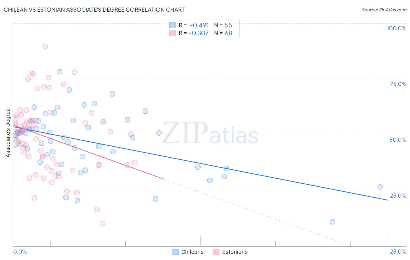 Chilean vs Estonian Associate's Degree