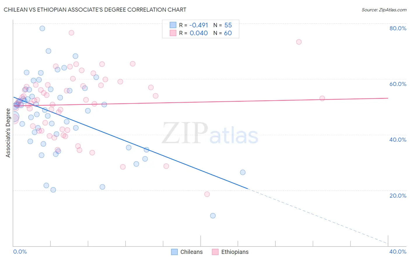 Chilean vs Ethiopian Associate's Degree