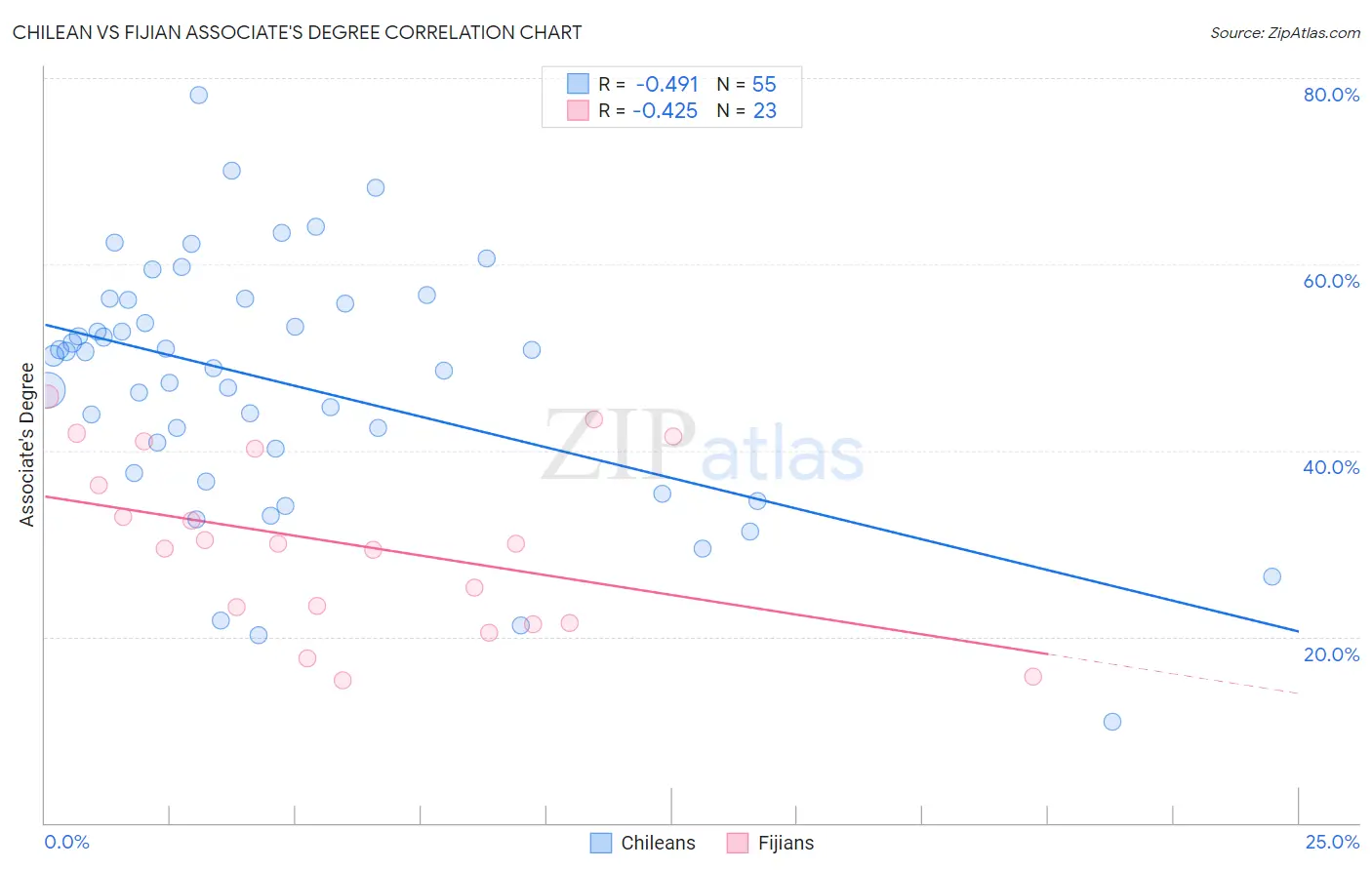 Chilean vs Fijian Associate's Degree