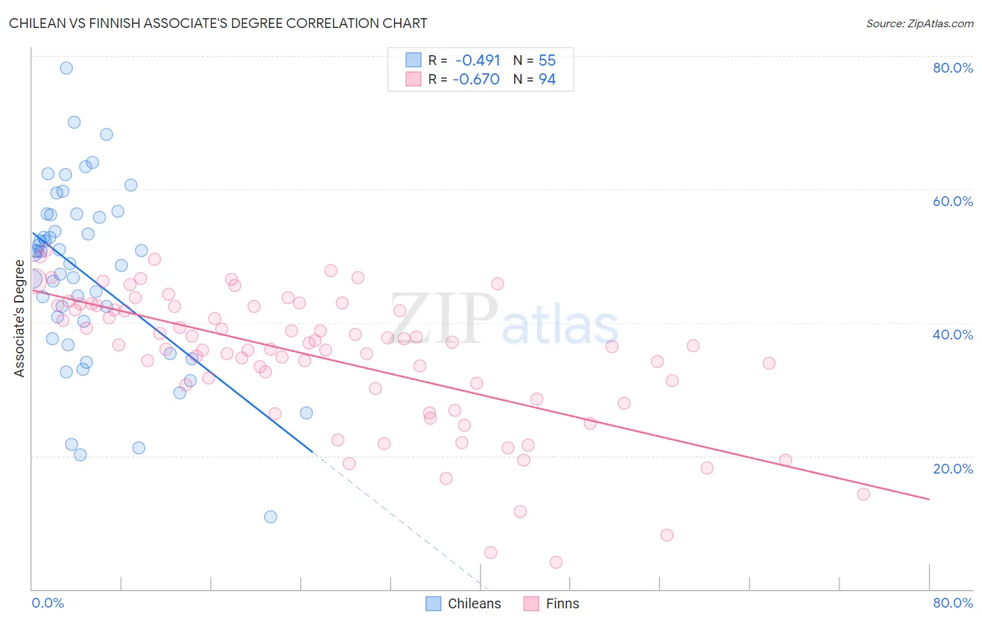Chilean vs Finnish Associate's Degree