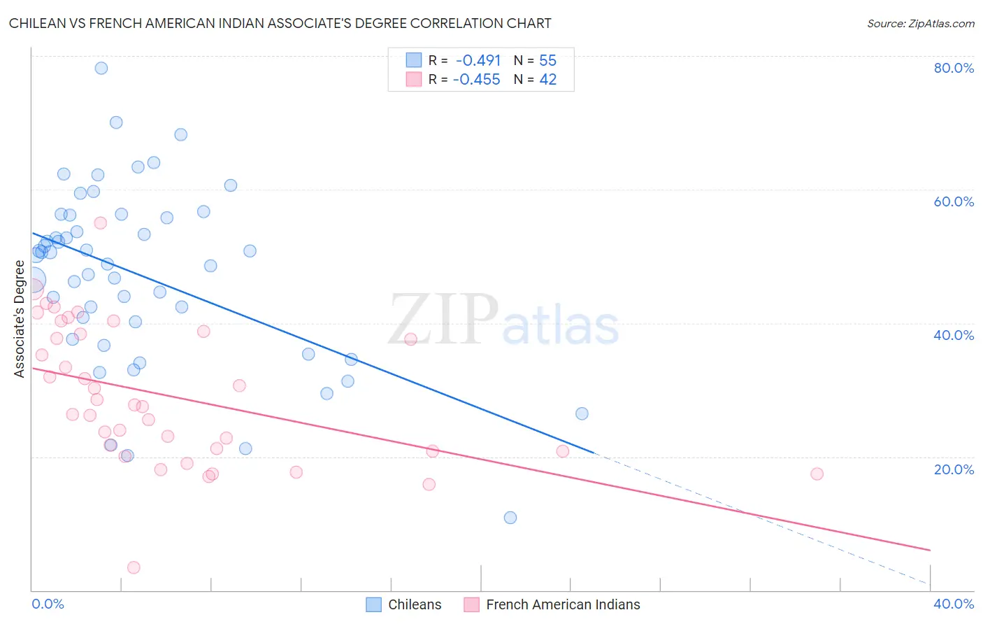 Chilean vs French American Indian Associate's Degree