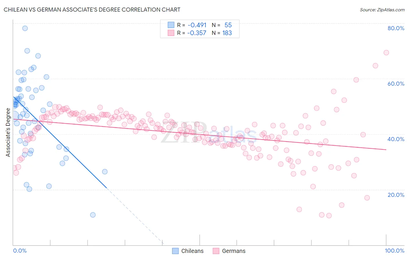Chilean vs German Associate's Degree