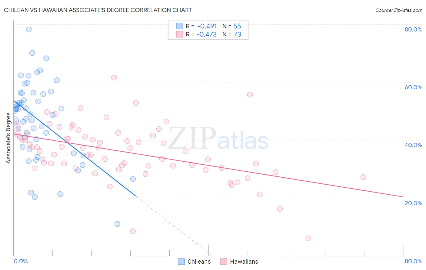 Chilean vs Hawaiian Associate's Degree