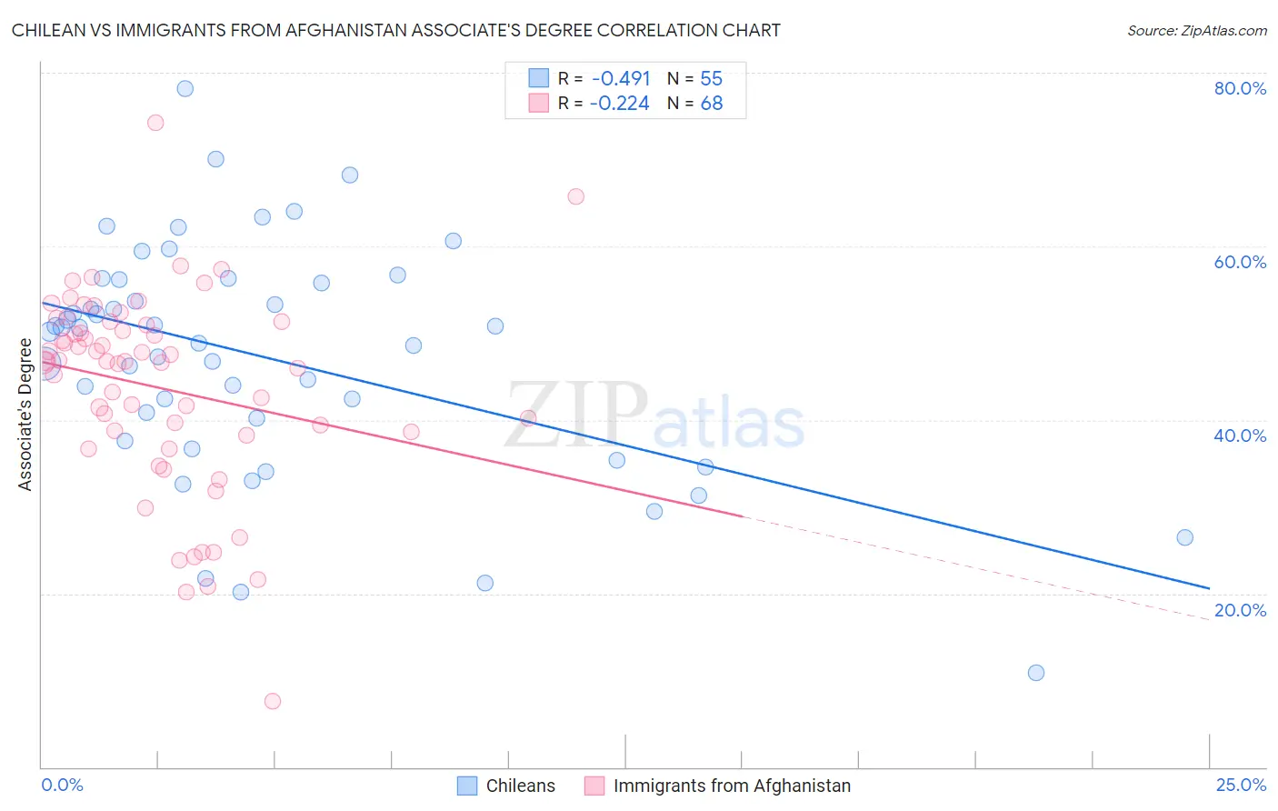 Chilean vs Immigrants from Afghanistan Associate's Degree