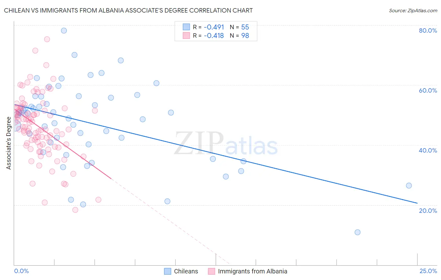 Chilean vs Immigrants from Albania Associate's Degree