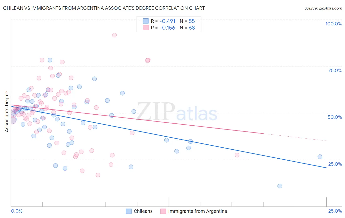 Chilean vs Immigrants from Argentina Associate's Degree