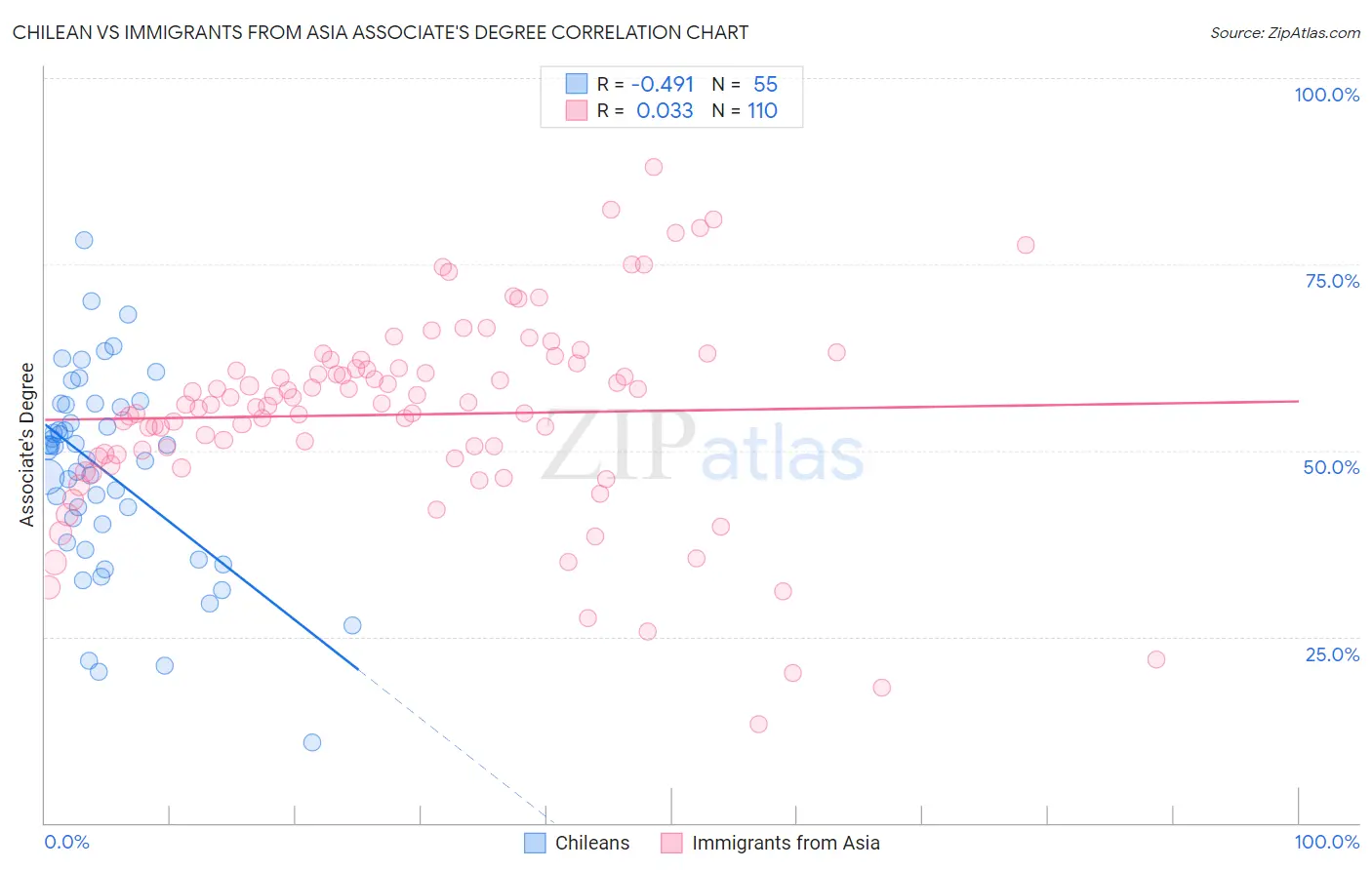 Chilean vs Immigrants from Asia Associate's Degree