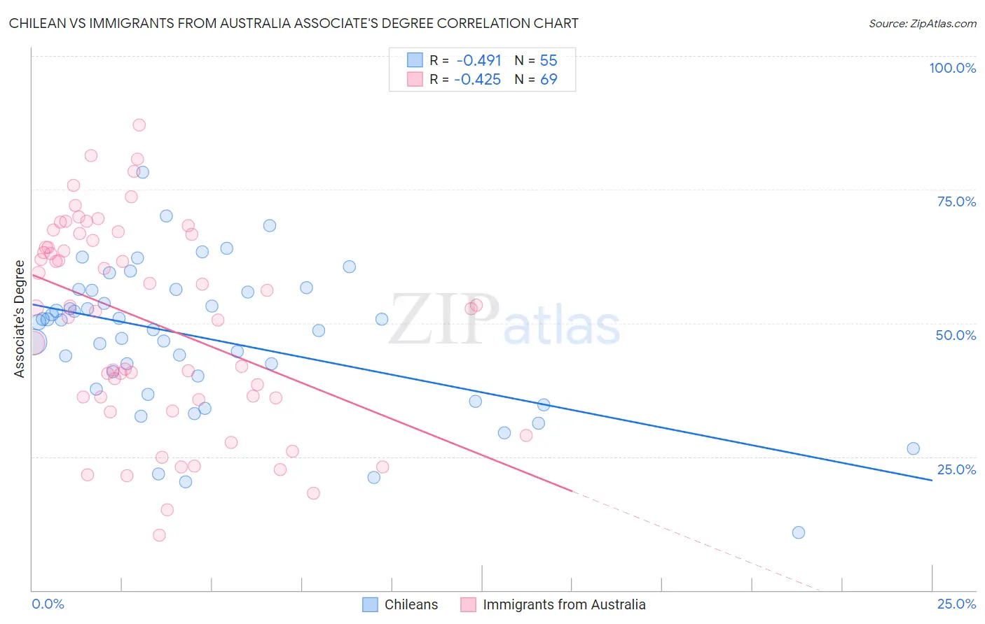 Chilean vs Immigrants from Australia Associate's Degree