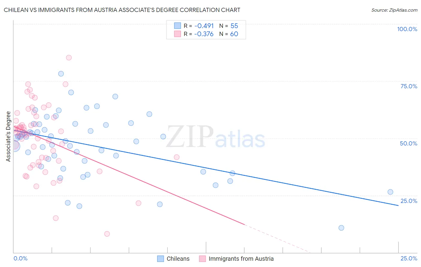 Chilean vs Immigrants from Austria Associate's Degree