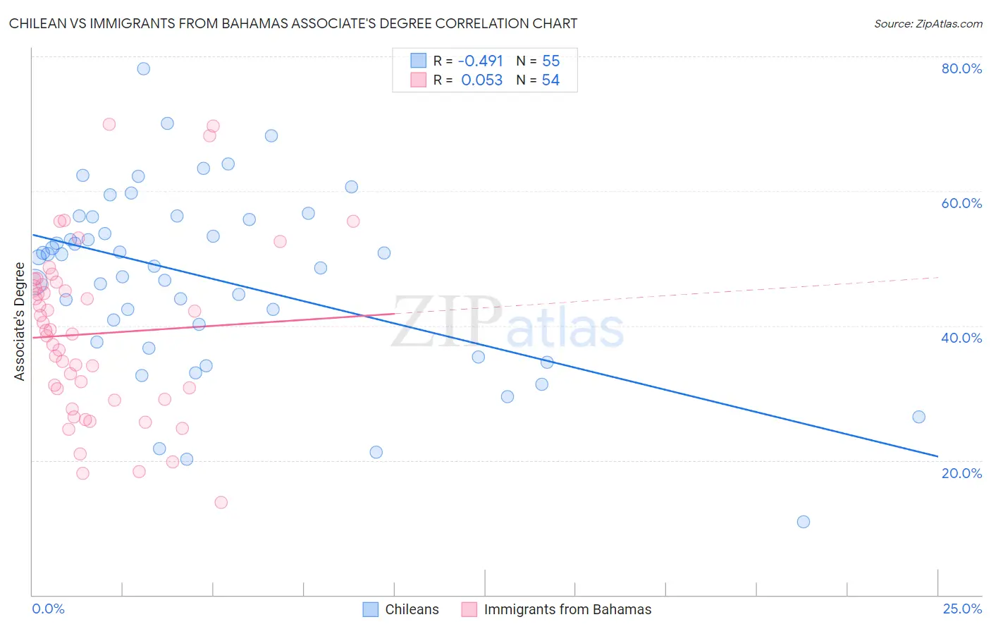Chilean vs Immigrants from Bahamas Associate's Degree
