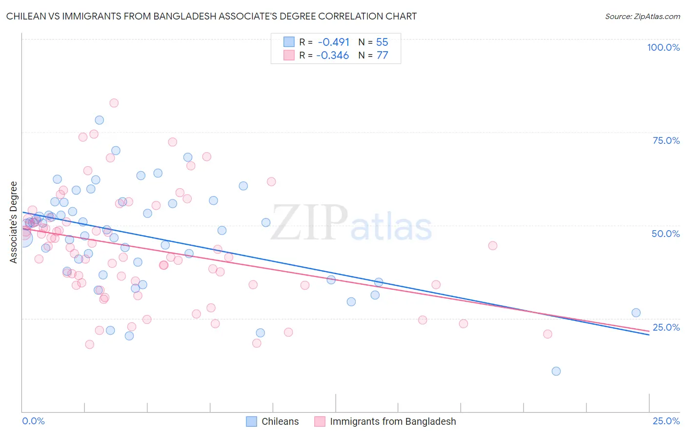 Chilean vs Immigrants from Bangladesh Associate's Degree