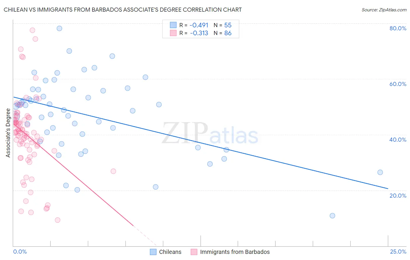 Chilean vs Immigrants from Barbados Associate's Degree