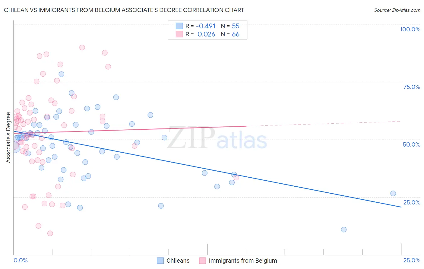 Chilean vs Immigrants from Belgium Associate's Degree