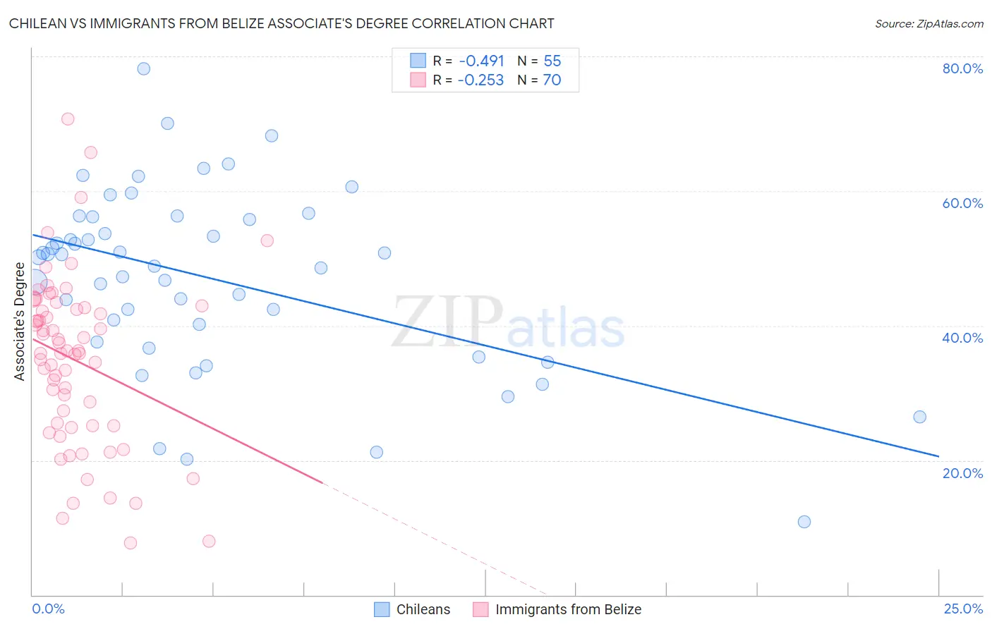 Chilean vs Immigrants from Belize Associate's Degree