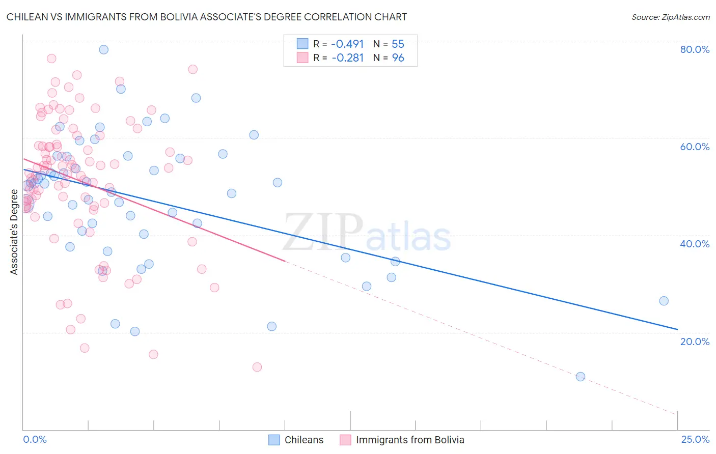 Chilean vs Immigrants from Bolivia Associate's Degree