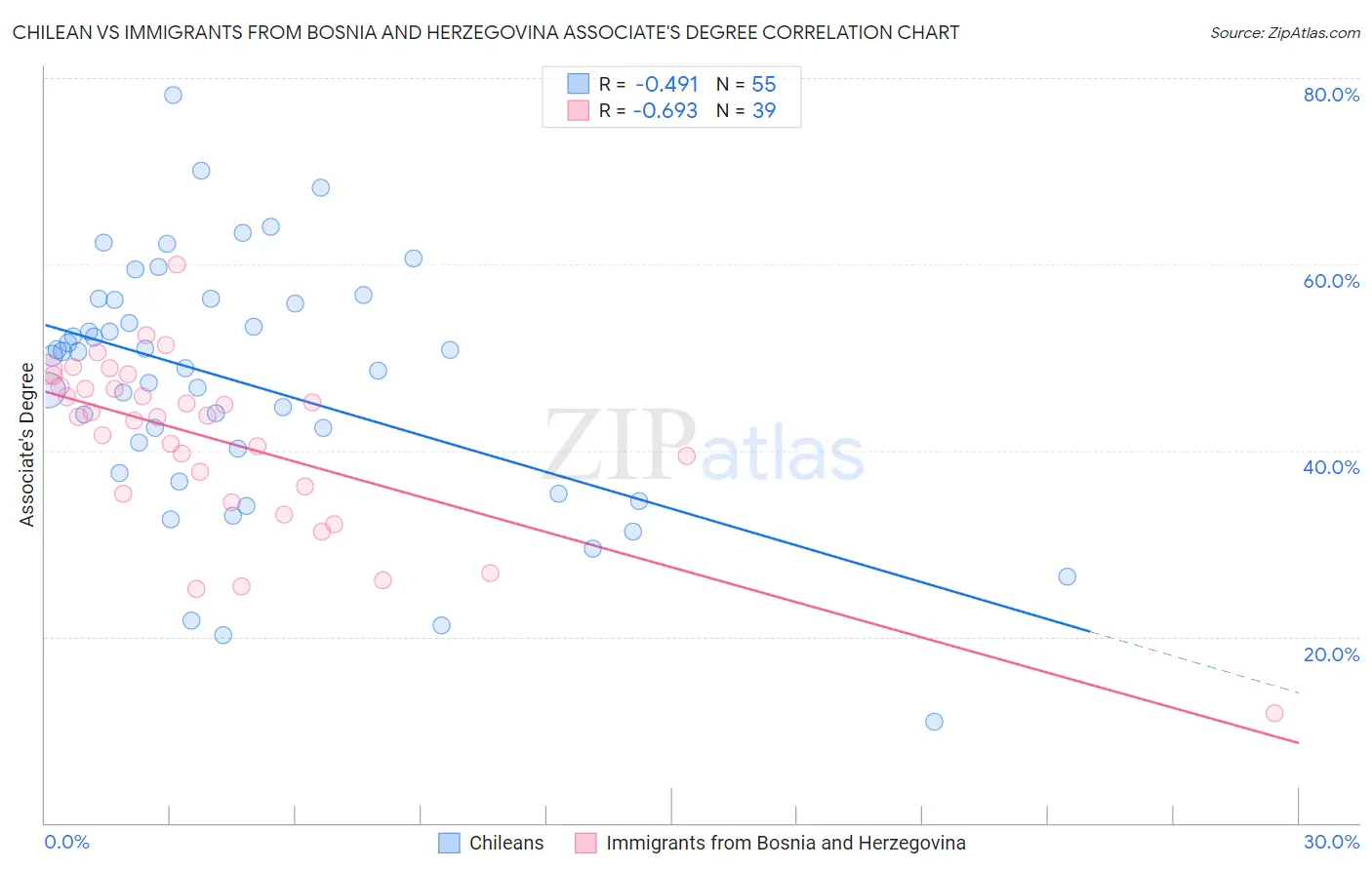 Chilean vs Immigrants from Bosnia and Herzegovina Associate's Degree