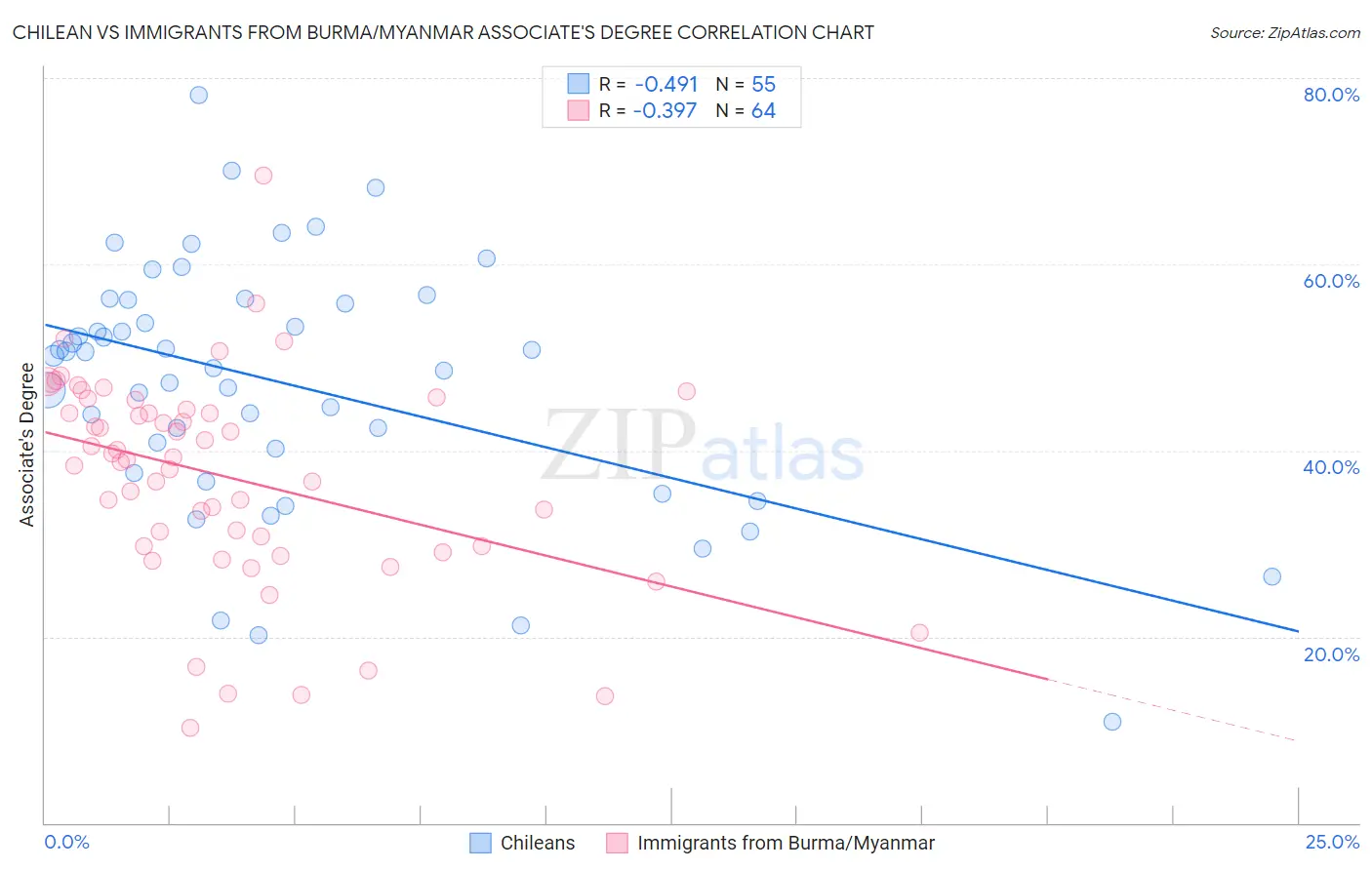 Chilean vs Immigrants from Burma/Myanmar Associate's Degree