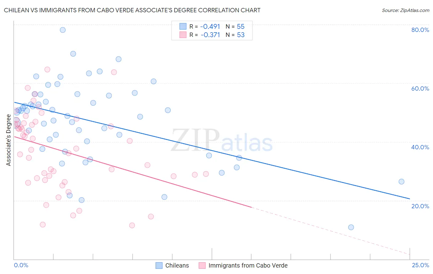 Chilean vs Immigrants from Cabo Verde Associate's Degree