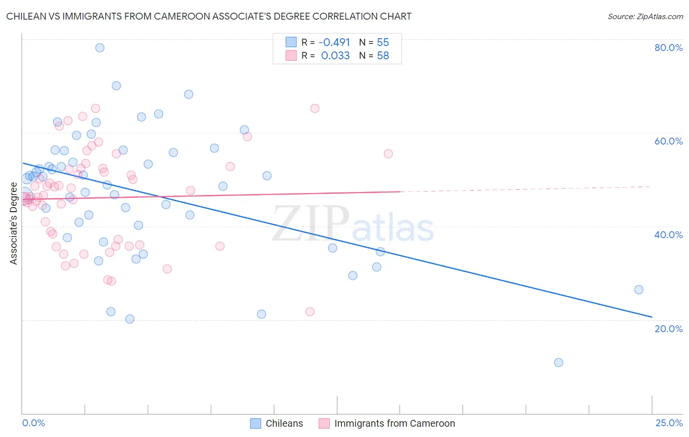 Chilean vs Immigrants from Cameroon Associate's Degree