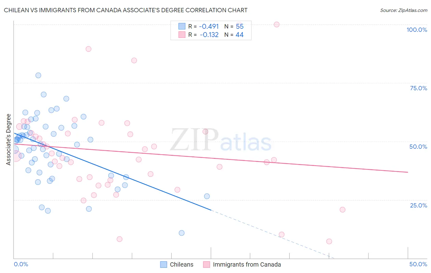 Chilean vs Immigrants from Canada Associate's Degree