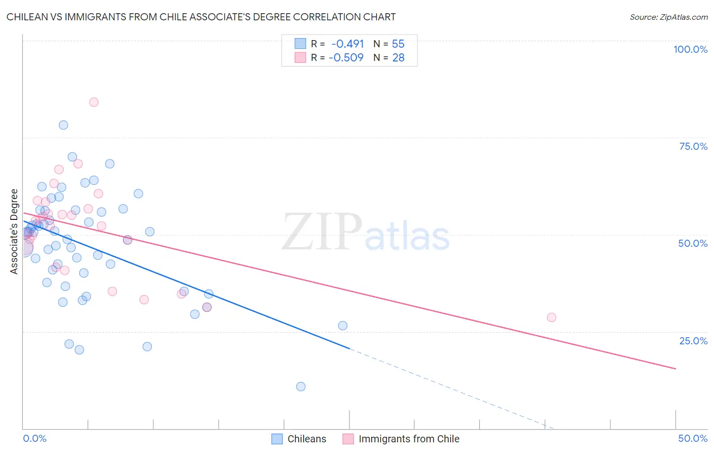 Chilean vs Immigrants from Chile Associate's Degree