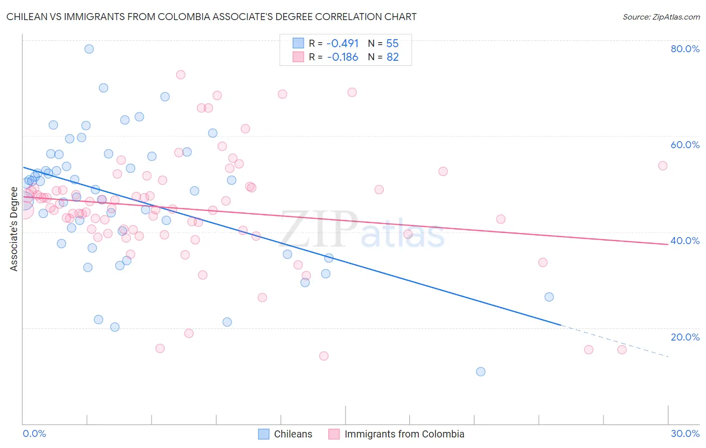 Chilean vs Immigrants from Colombia Associate's Degree