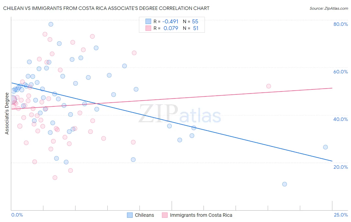 Chilean vs Immigrants from Costa Rica Associate's Degree