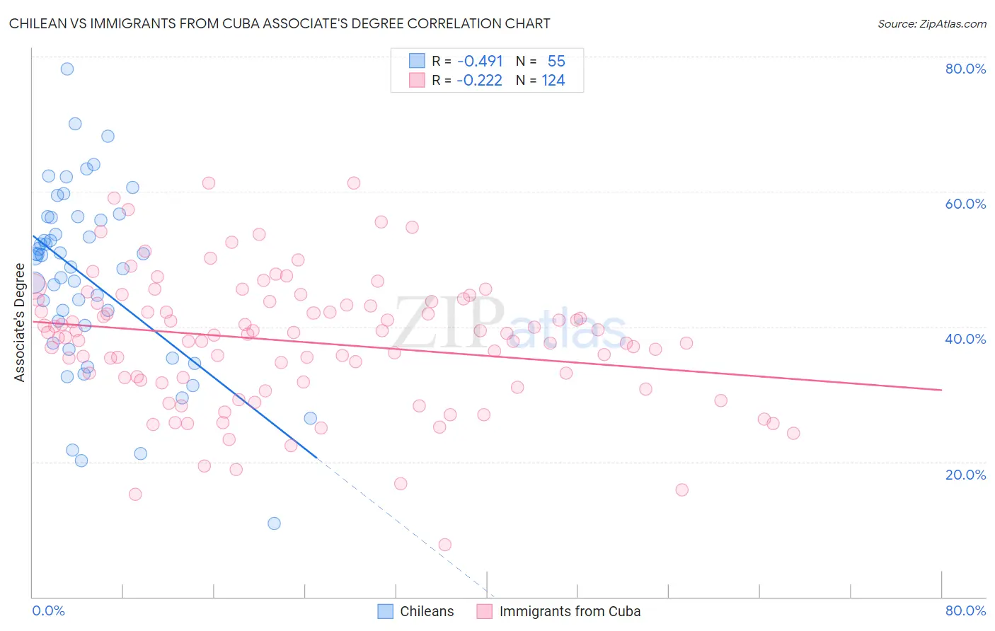 Chilean vs Immigrants from Cuba Associate's Degree