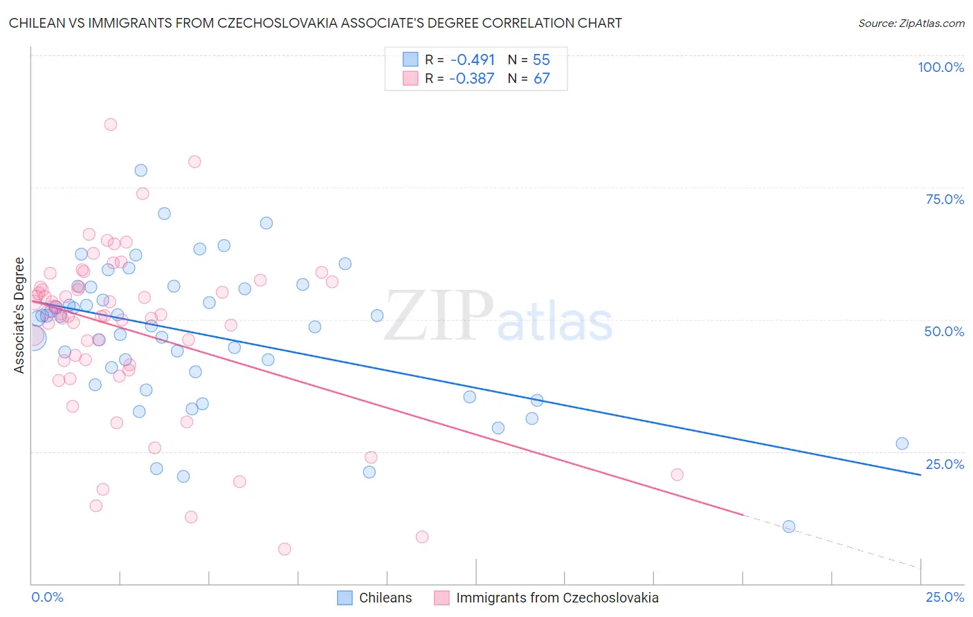 Chilean vs Immigrants from Czechoslovakia Associate's Degree
