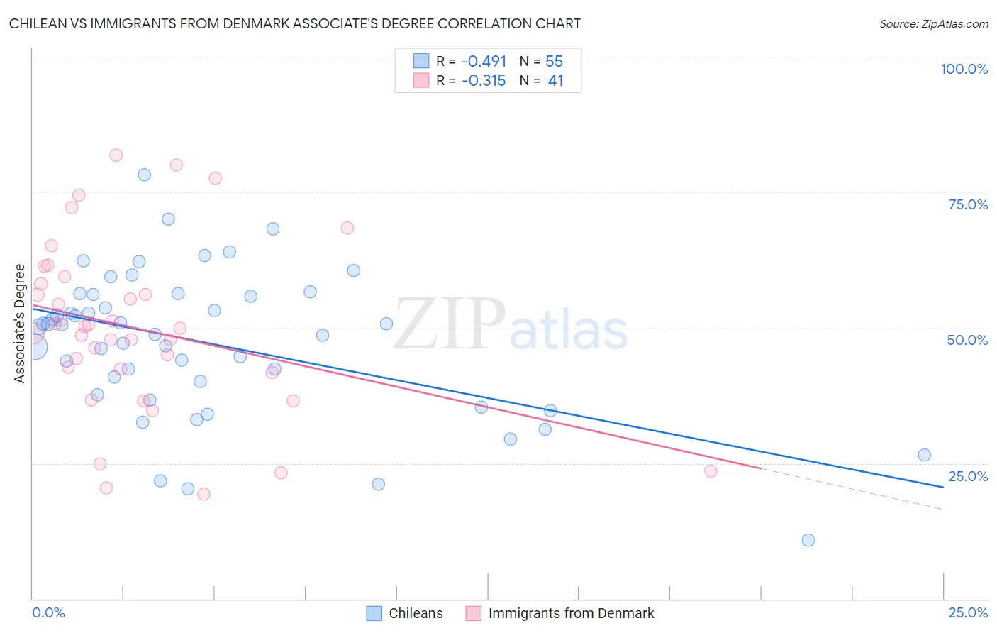 Chilean vs Immigrants from Denmark Associate's Degree