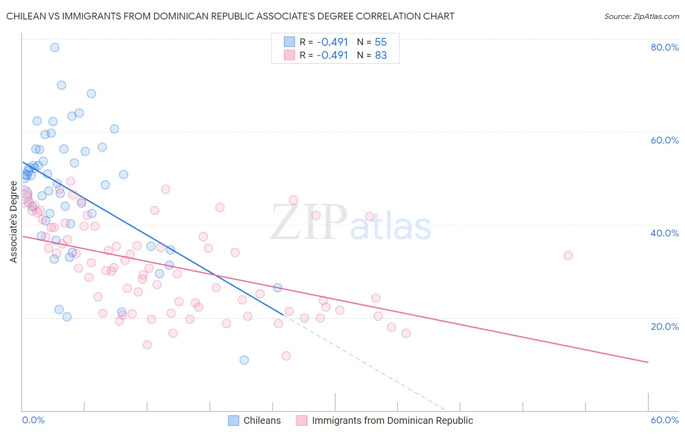 Chilean vs Immigrants from Dominican Republic Associate's Degree