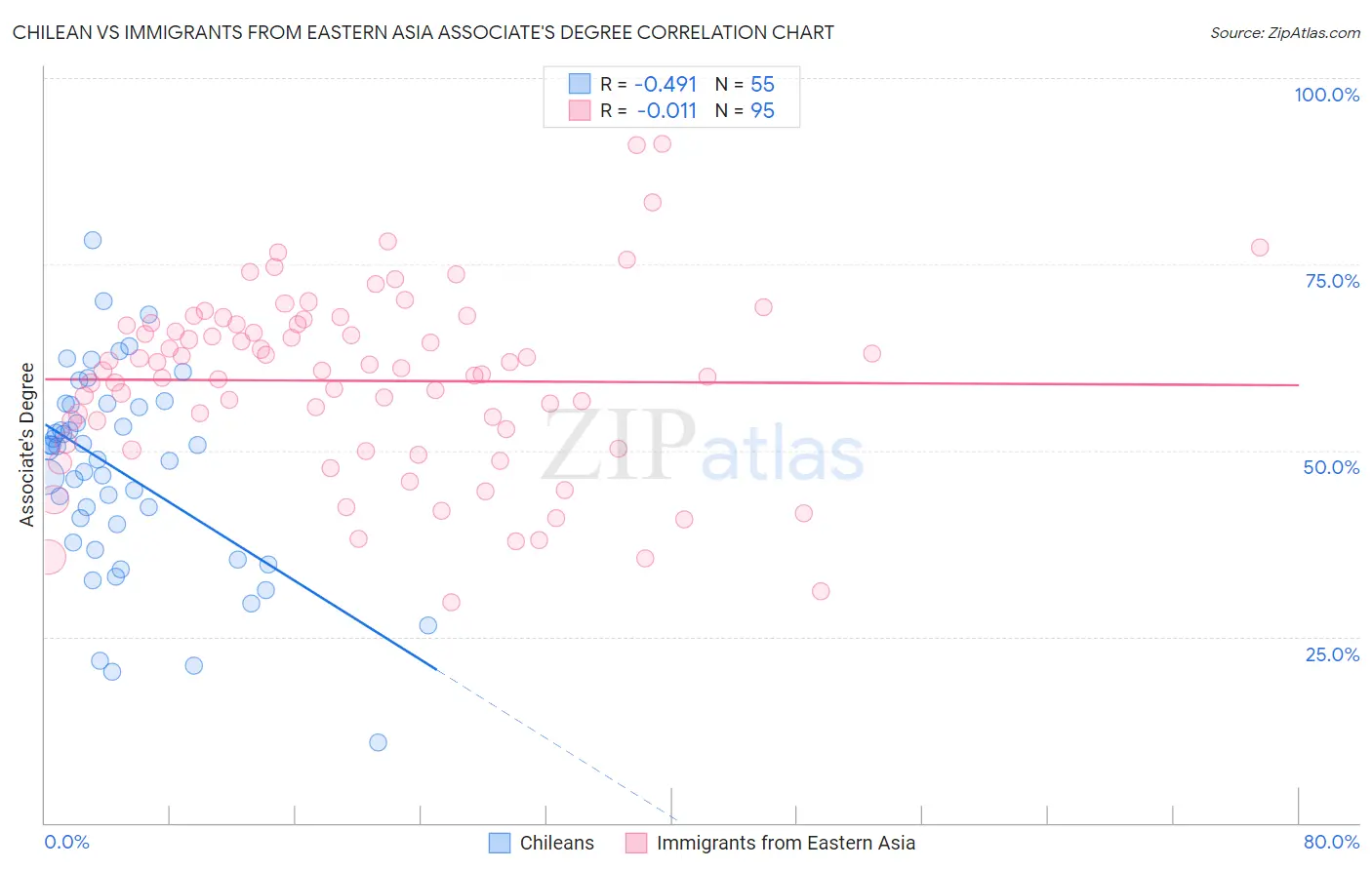Chilean vs Immigrants from Eastern Asia Associate's Degree