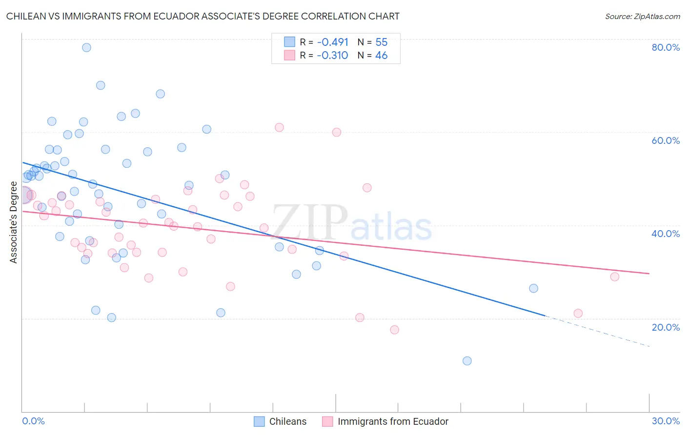 Chilean vs Immigrants from Ecuador Associate's Degree