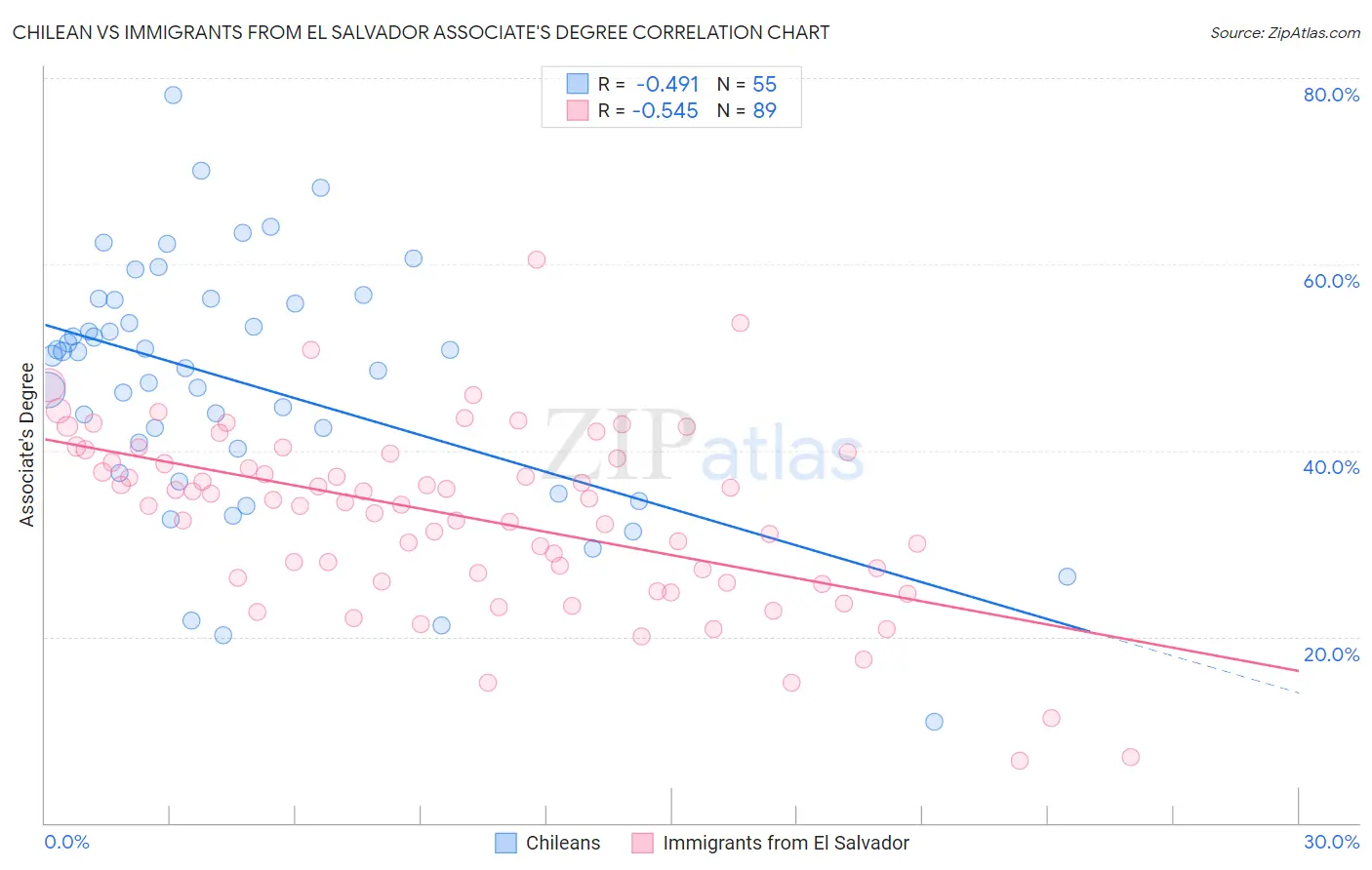 Chilean vs Immigrants from El Salvador Associate's Degree
