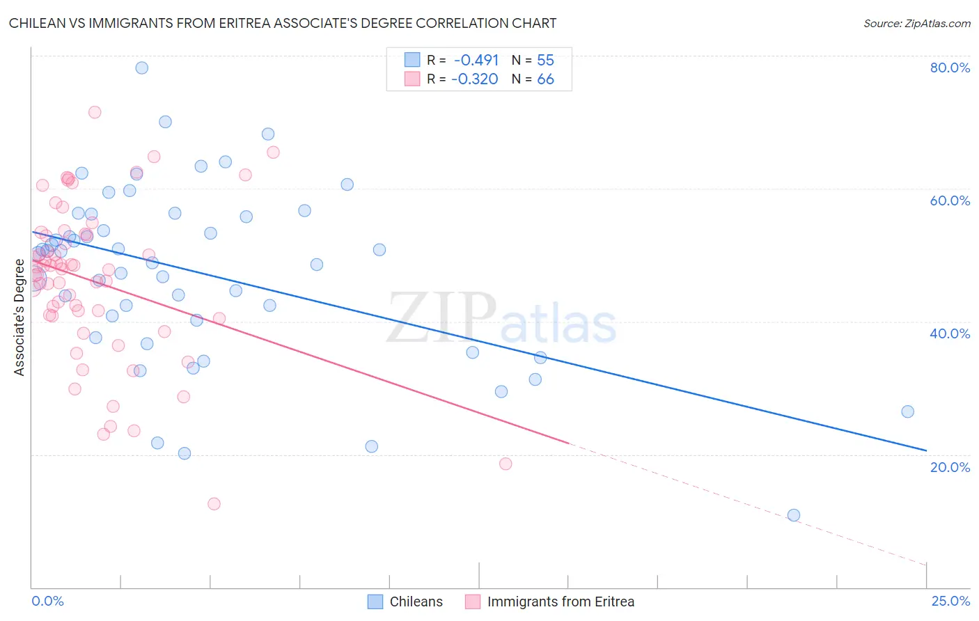 Chilean vs Immigrants from Eritrea Associate's Degree