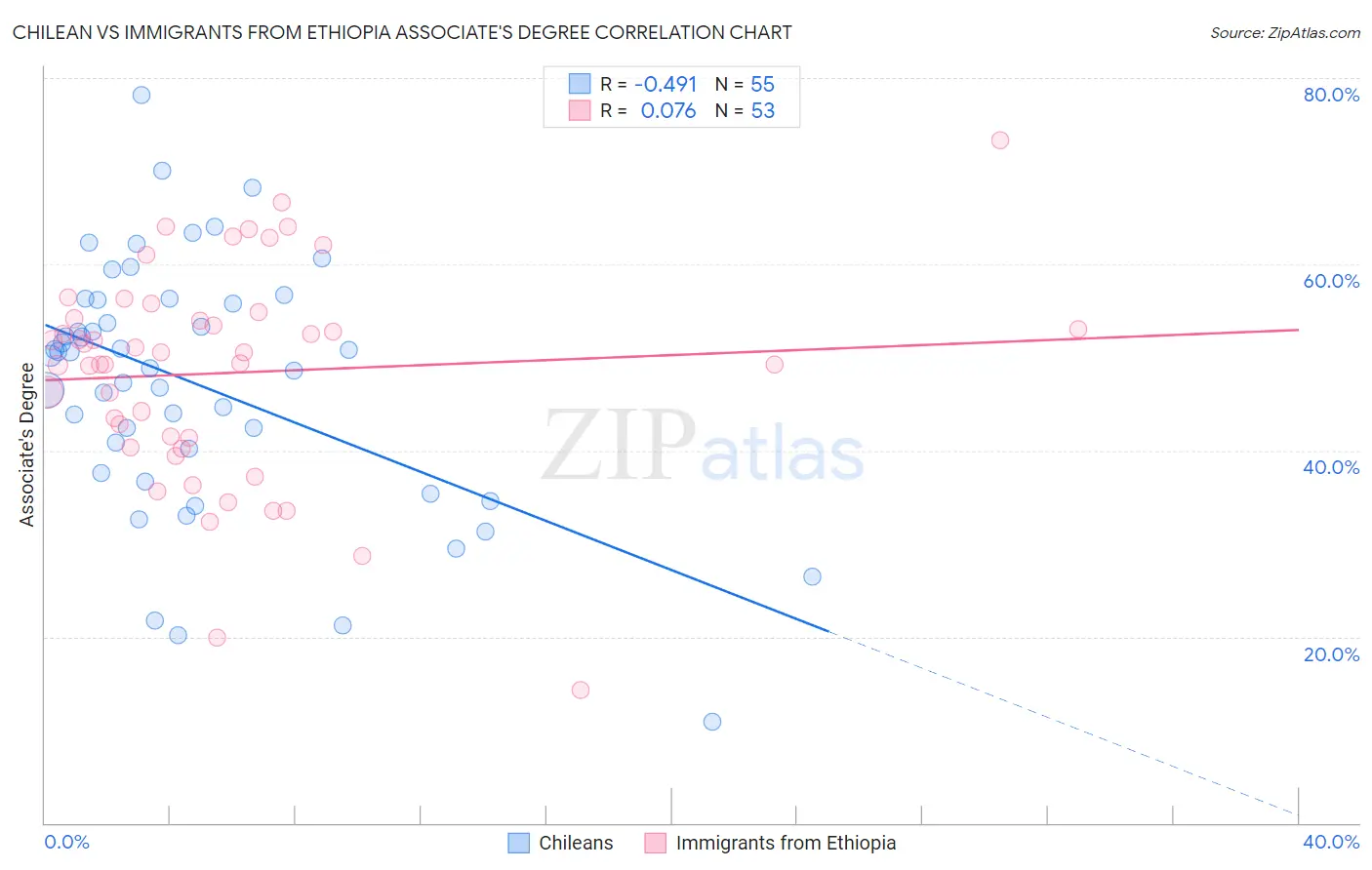 Chilean vs Immigrants from Ethiopia Associate's Degree